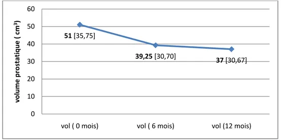 Figure 4 : Evolution de la moyenne du volume prostatique 