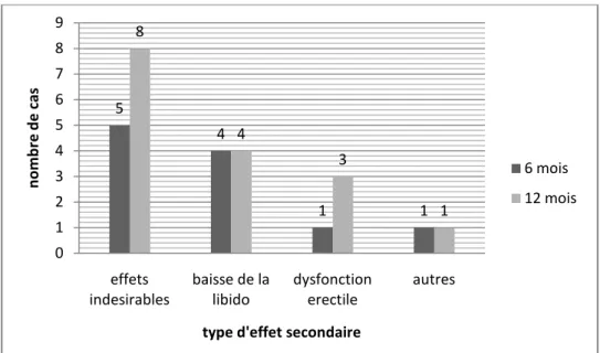 Figure 6 : type d’effets secondaires 5411843 10123456789effets 