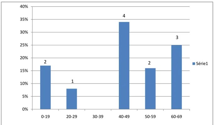 Figure 1 : répartition des malades ayant une PR en fonction de l’âge 0%5%10%15%20%25%30%35%40%0-1920-2930-3940-4950-5960-69 Série121423