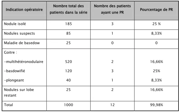 Tableau II : Répartition de nos patients selon l’indication opératoire  Indication opératoire  Nombre total des 