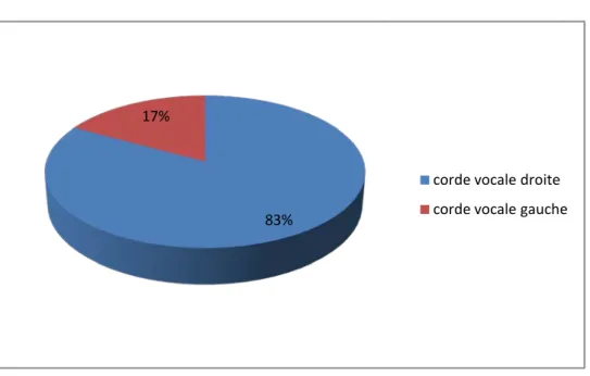 Figure 1 : répartition des patients ayant une PR  selon la latéralisation de l’atteinte 83%