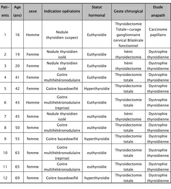 Tableau VI : les facteurs de risque associés à la PR dans notre série 