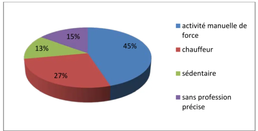Figure 3 : Répartition des activités professionnelles de nos malades 42%58%femmehomme45%27%13%15%activité manuelle de forcechauffeursédentairesans profession précise