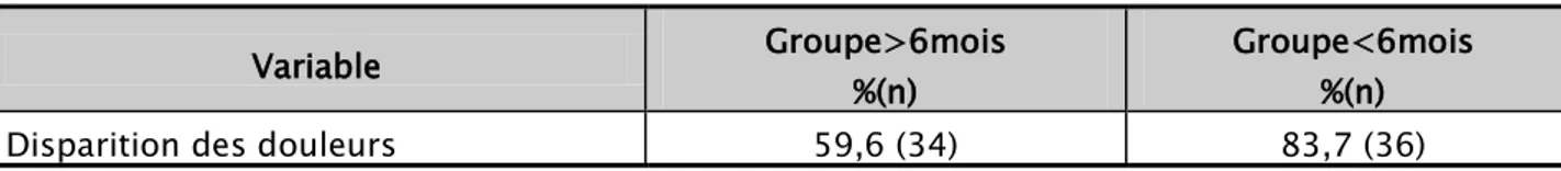 Tableau X: pourcentage de disparition des douleurs chez les deux groupes  Variable  Groupe&gt;6mois  %(n)  Groupe&lt;6mois %(n)  Disparition des douleurs  59,6 (34)  83,7 (36) 
