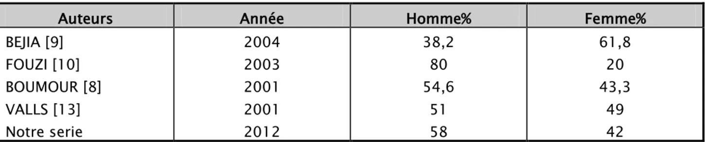 Tableau XVI : Répartition des patients selon le sexe dans la littérature 