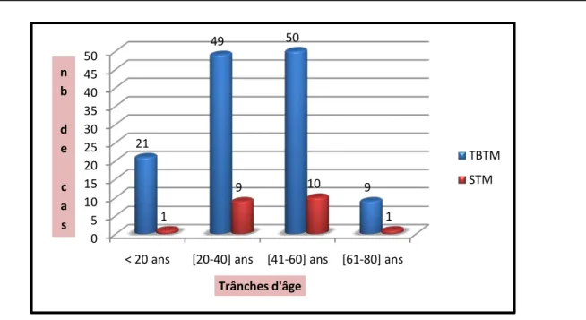 Figure 3: répartition des TBPM et TMPM selon les tranches d'âges. 