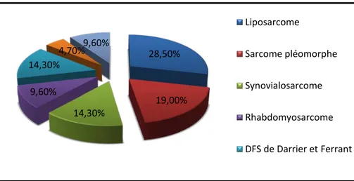 Figure 9 : Répartition des STM en fonction de l’origine histologique. 50,40%19,40%14,60%6,20%5,40% 2,30%1,70%LipomesTumeurs fibreuses et fibrohistiocytairesHémangiomes28,50%19,00%14,30%9,60%14,30%4,70%9,60%LiposarcomeSarcome pléomorpheSynovialosarcomeRhabdomyosarcomeDFS de Darrier et Ferrant