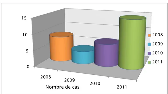 Figure 1:   répartition  annuelle des cas d’otospongiose (36 cas) 