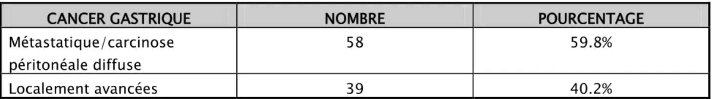 Tableau N°2 : Place des formes localement avancées parmi les cancers gastriques 