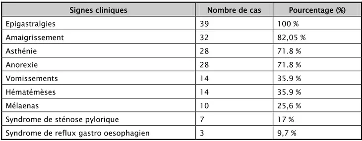 Tableau N°9 : Répartition des signes fonctionnels 