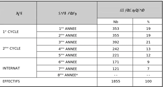 Tableau I : nombre et pourcentage des étudiants inscrits à l’année universitaire 2012-2013 