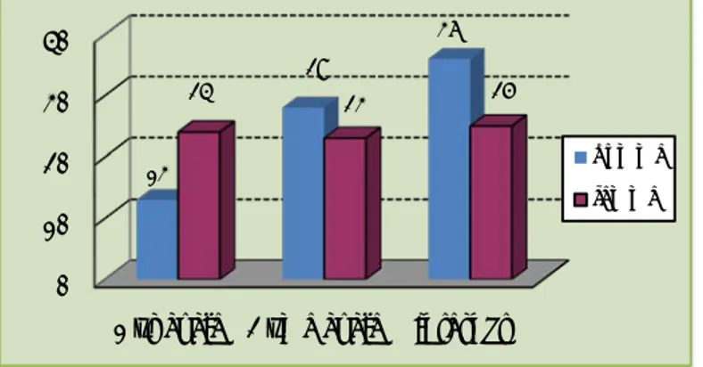 Figure 2 : cycle et sexe des étudiants répondants (N=149).  Tableau III : répartition des étudiants par cycle, par promotion et par sexe 