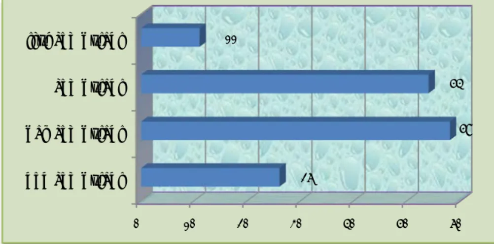 Tableau IV : répartition du volume de connexion par cycle et par sexe .