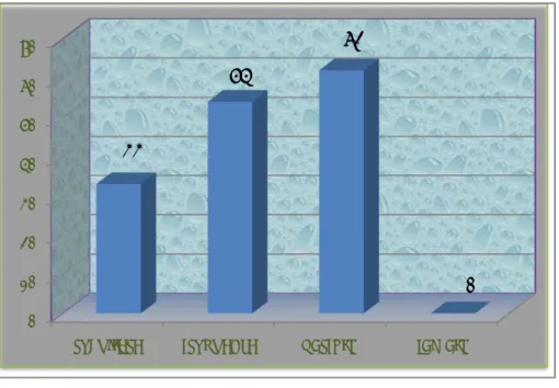 Figure 10 : Fréquence d’accès à la documentation en ligne 