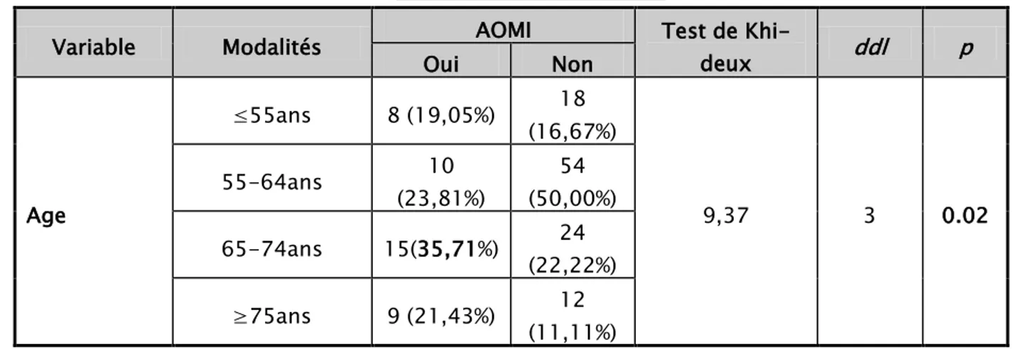 Tableau IV : Répartition de l’AOMI en fonction du genre-série   de 150 patients coronariens CHU Med VI de Marrakech  Variable  Modalités  AOMI  Test de 