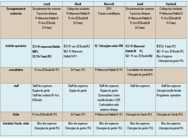 Tableau I : répartition des résidents sur les activités. RG : résident de garde = R4.   janvier 2007 jusqu’au 31 décembre 2012