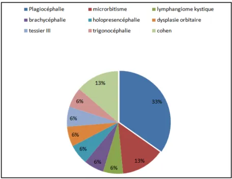 Figure : La répartition des différents types des malformations  4.  Signes retentissements : 
