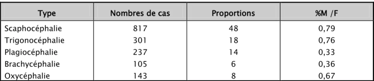 Tableau : Répartition et sexe-ratio des principaux types de crâniosténoses non syndromiques