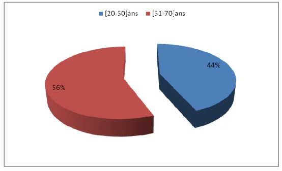 Figure 1: Répartition des patients selon les tranches d’âge. 