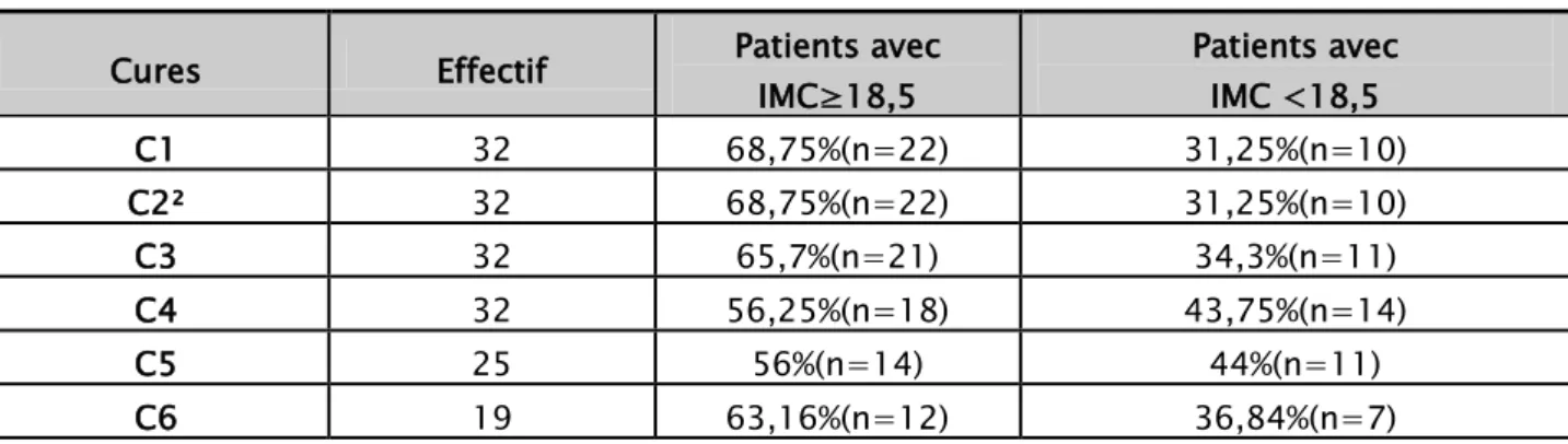 Tableau IV : Répartition des patients selon l’état inflammatoire   avant la 4 ème , la 5 ème  et la 6 ème  cure 