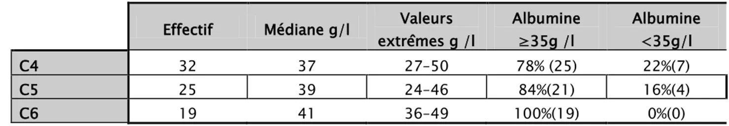 Tableau IX : Evaluation du taux d’albumine à C4,C5 et C6  Effectif  Médiane g/l  Valeurs 