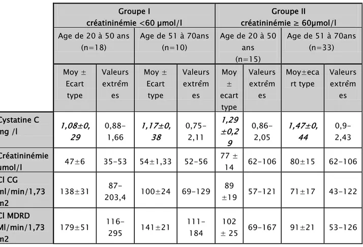 Tableau XVI : Moyennes des concentrations de cystatine C   et des clairances chez les deux groupes de patients 