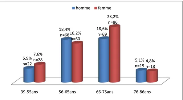 Figure 3: Répartition en fonction de l’âge et du sexe -série de 370 patients à haut risque cardio- cardio-vasculaire  CHU de Marrakech 2012-2013- 