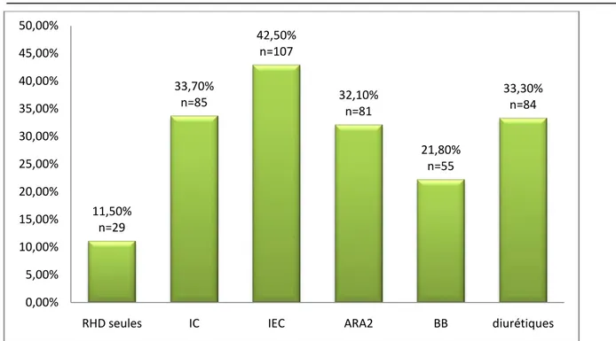 Figure 7: répartition des patients selon le traitement de l’HTA- série de 370 patients à haut  risque cardio-vasculaire  CHU de Marrakech 2012-2013- 