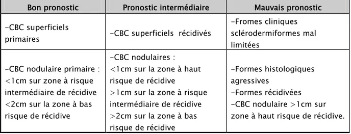 Tableau III : Classification des carcinomes basocellulaires en groupe pronostique (7): 