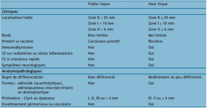 Tableau IV: Facteurs pronostics des carcinomes épidermoides (   ) 