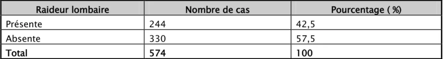 TABLEAU VI: la répartition de la raideur lombaire 