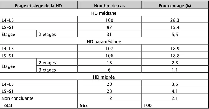 TABLEAU XV : Résultats de la TDM lombaire selon la topographie de la hernie discale (HD)  Etage et siège de la HD  Nombre de cas  Pourcentage (%) 