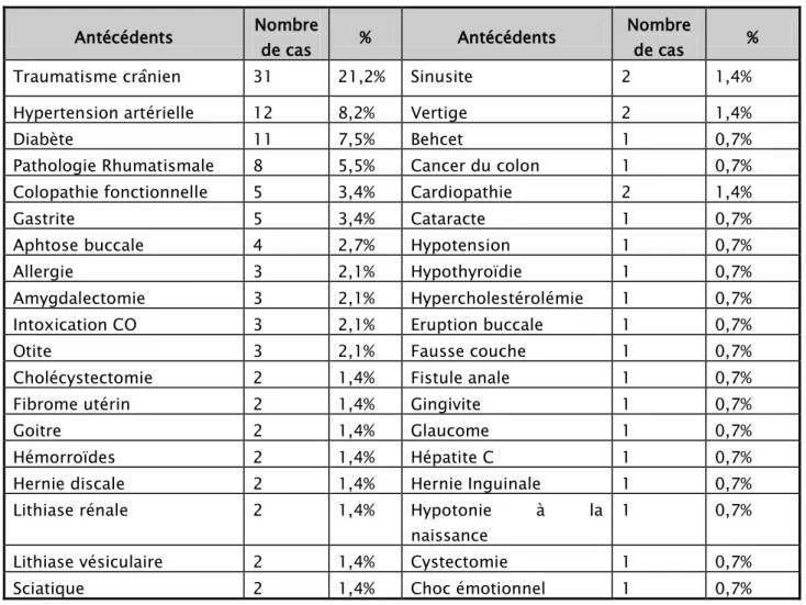 Tableau III : Antécédents personnels rapportés par les patients  Antécédents  Nombre 