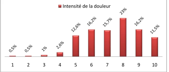 Figure 7 : Répartition selon l’intensité de la douleur 