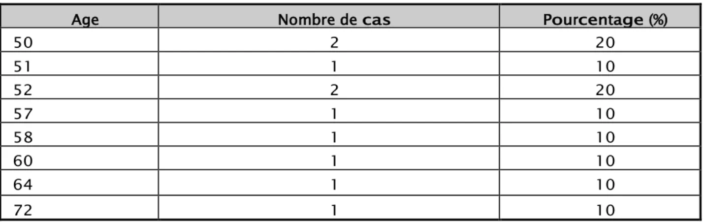 Tableau I: Répartition des patientes selon l'âge 