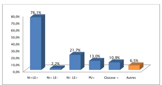 Figure 6. Les résultats des bandelettes urinaires confortant le diagnostic de cystite  bactérienne aigue selon les médecins 