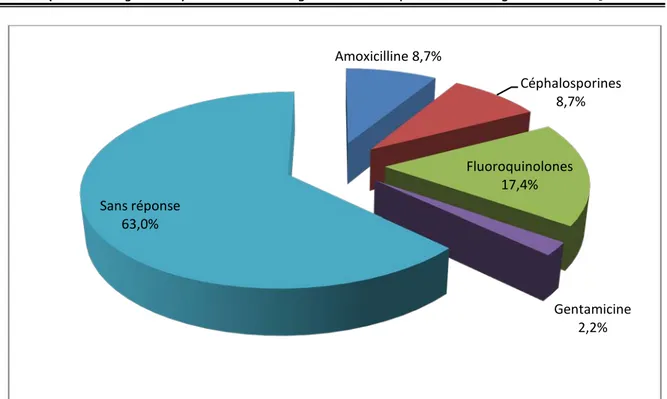 Figure 10. Place des différents antibiotiques dans le traitement de deuxième intention de  la cystite compliquée 
