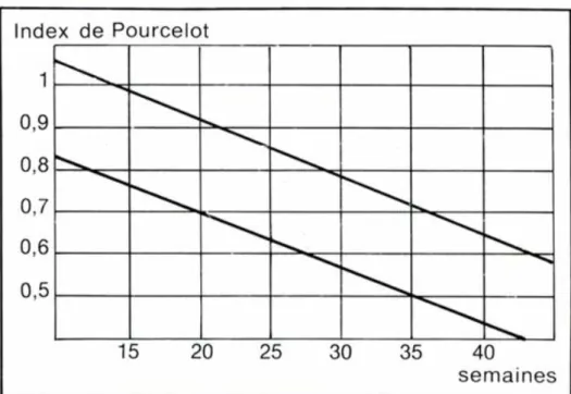 Figure 6 :Évolution de l'index de la résistance placentaire (Rp) (ou l'index de Pourcelot) en  fonction de l'âge gestationnel d'après J.M