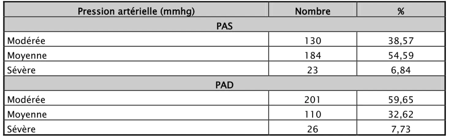 Tableau III : Répartition en fonction de la pression artérielle. 