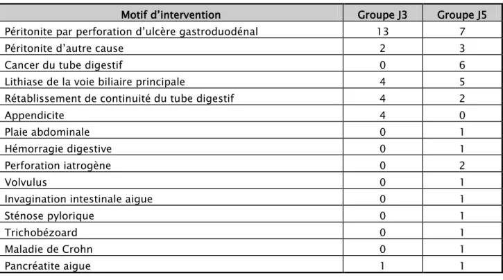 Tableau II : répartition des patients en fonction du motif d’intervention 
