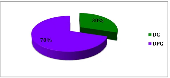 Figure 1: Répartition des patientes de notre population selon type de diabète 30%
