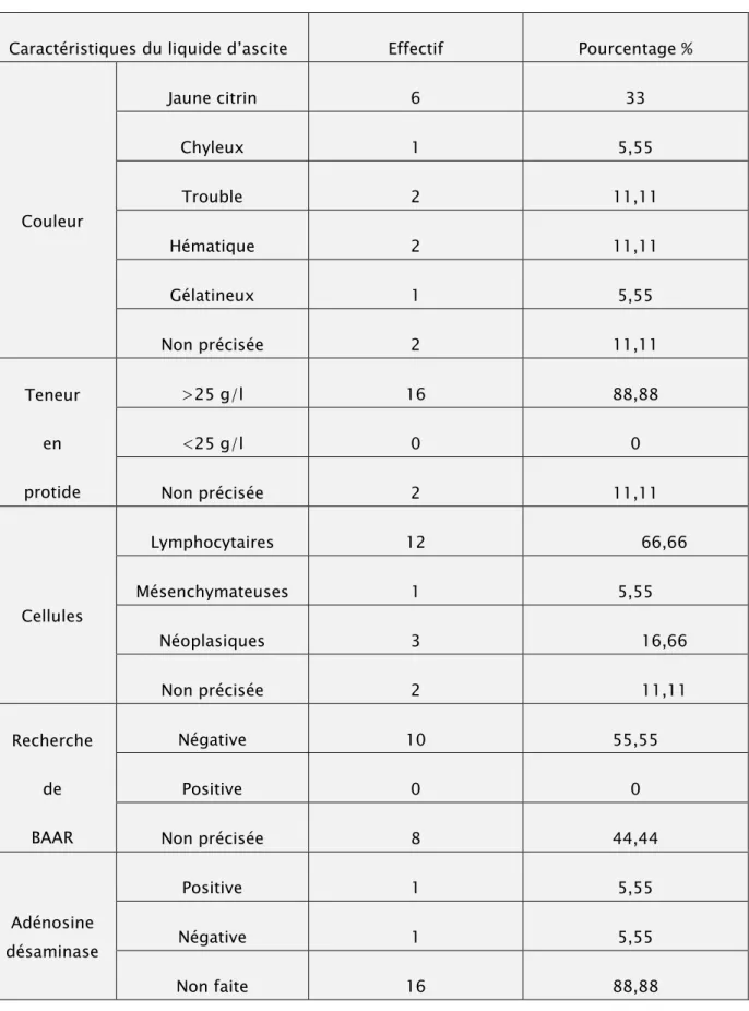 Tableau IV: Répartition des patients selon les caractéristiques du liquide d’ascite 