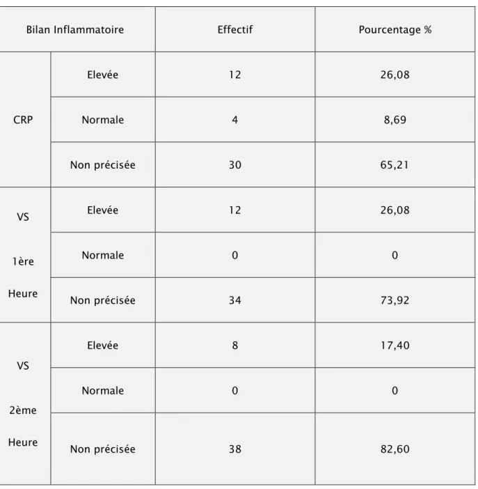 Tableau V : Répartition des patients selon les anomalies du bilan inflammatoire 