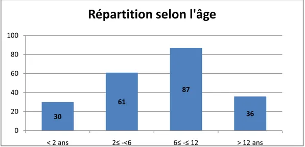 Figure 1 : Répartition des patients selon l’âge  •  Moyenne d’âge selon la présence d’H