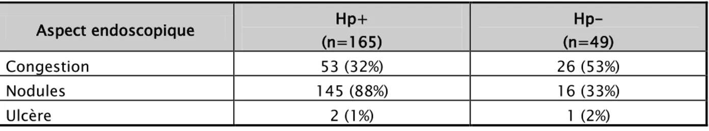 Tableau IV : Répartition des aspects endoscopiques selon la présence ou non de l’H. pylori 