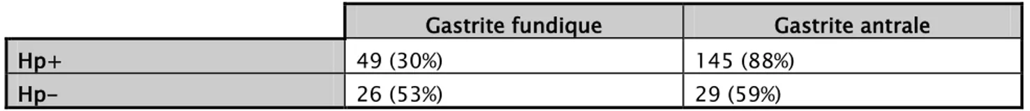 Tableau V: Siège de la gastrite selon la présence ou non de l’H. pylori  Gastrite fundique  Gastrite antrale 