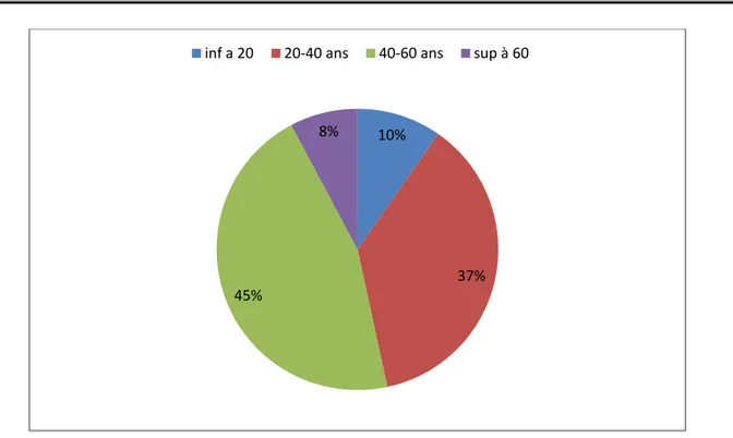 Figure 6 : Répartition des patients selon l'âge 