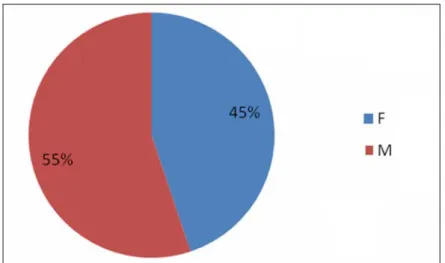 Figure 2 : Répartition selon le sexe. 