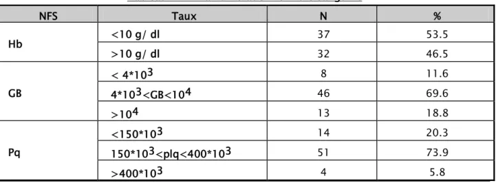 Tableau n° V : La numération formule sanguine  NFS  Taux  N  %  Hb  <10 g/ dl  37  53.5  >10 g/ dl  32  46.5  GB  < 4*103  8  11.6  4*103<GB<104  46  69.6  >104  13  18.8  Pq  <150*103  14  20.3  150*103<plq<400*103  51  73.9  >400*103  4  5.8 