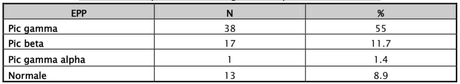 Tableau VII : Répartition de la migration du pic monoclonal en EP 